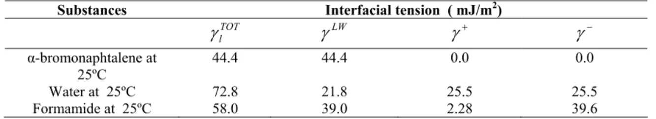 Table 1. Components of the interfacial tensions of the substances. 