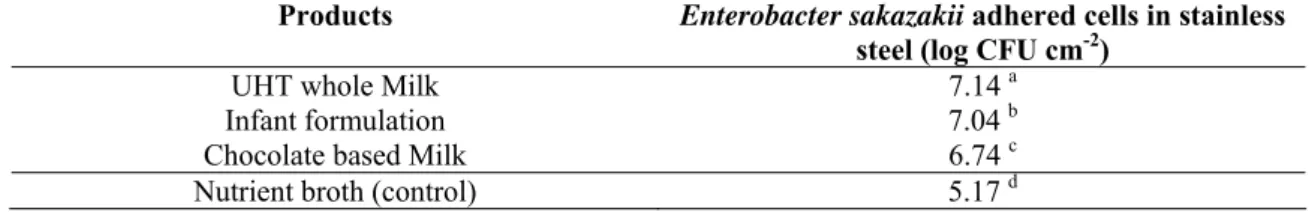 Table 2. Number of Enterobacter sakazakii (CFU.cm -2 ) cells adhered on stainless steel, after incubation with different milk samples and  nutrient broth