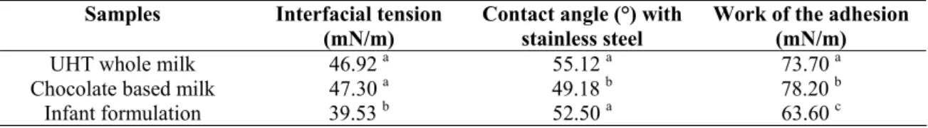 Table 3. Interfacial tension, contact angle with stainless steel and work of the adhesion of the milk samples 