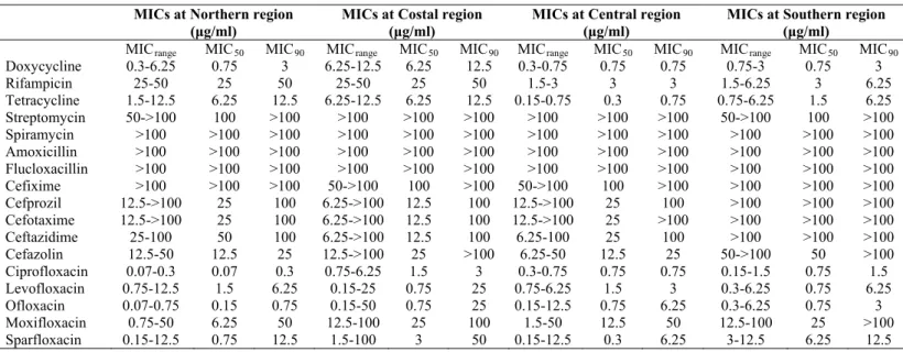 Table 1. MICs values of antibiotics against Syrian isolates collected from different regions