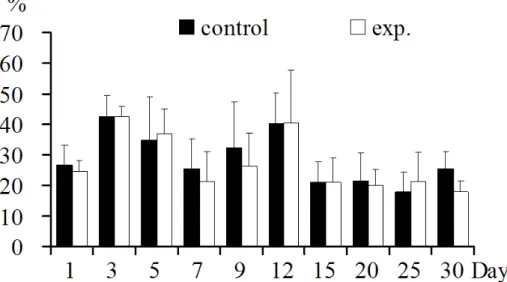 Figure 2. CD4 + T lymphocytes in thymus: CD4 + T lymphocyte increased significantly in 12 day (p<0.05) and decreased 