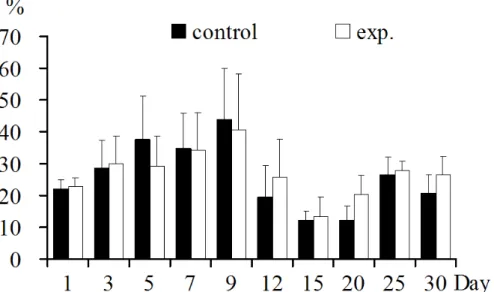 Figure 3. CD8 + T lymphocytes in thymus: CD8 + T lymphocyte increased 1-3, 12-30 dpi and significantly in 20, 30 dpi (p<0.05)