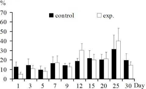 Figure 9. CD3 + T lymphocytes in blood: CD3 + T lymphocyte increased extremely significantly in 12-day (p<0.01) post  inoculation