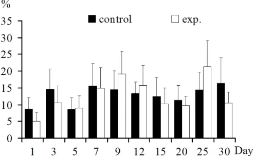 Figure 10. CD4 + T lymphocytes in blood: CD4 + T lymphocyte increased significantly in 25-day post inoculation (p<0.05)