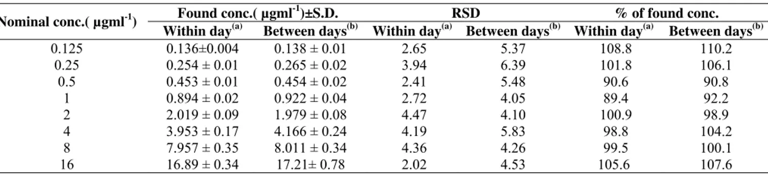 Table 1.  Within day and between days accuracy and precision of the microbiological assay 