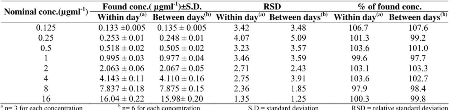 Table 2. Within day and between days accuracy and precision of the HPLC assay  