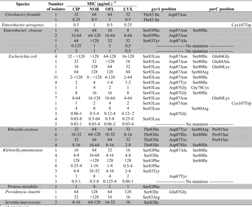 Table 1 summarizes codon numbers and the 