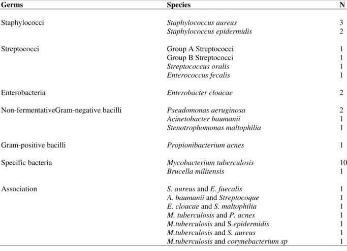 Table 1. Bacteria found analysing 26 cases of infectious spondylodiscitis