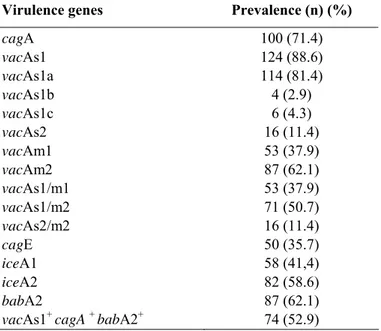 Table 4. The association between the sex of 140 H. pylori- pylori-positive patients and its genotypes
