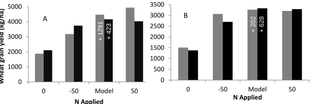 Figure 1: Validation of the N fertilizer management model (Equation 2) in a luvisol (A)  and a vertic clay soil (B)