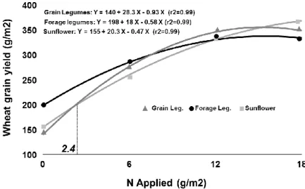 Figure 3: Effect of the preceding crop on the wheat response to N fertilizer application