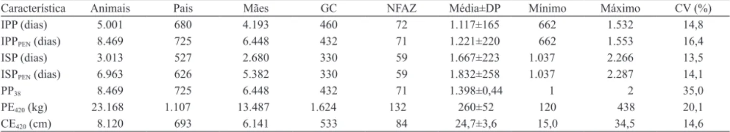 Tabela 1. Número de animais, pais, mães, grupos de contemporâneos (GC) e de fazendas (NFAZ) e estatísticas descritivas  com os valores mínimo, máximo e médio±desvio-padrão (DP) e coeficiente de variação (CV) para as características idade  ao primeiro parto