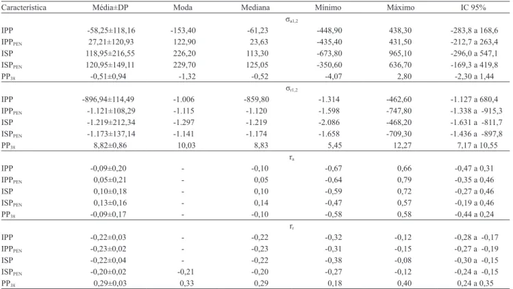 Tabela 4. Estimativas da covariância genética (σ a1,2 ) e residual (σ r1,2 ), e de correlação genética (r a ) e residual (r r ) entre as  características peso aos 420 dias de idade (PE 420 ) e idade ao primeiro parto (IPP), idade ao segundo parto (ISP) e o