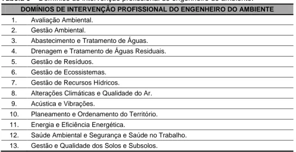 Tabela 5 – Domínios de intervenção profissional do engenheiro do ambiente. 