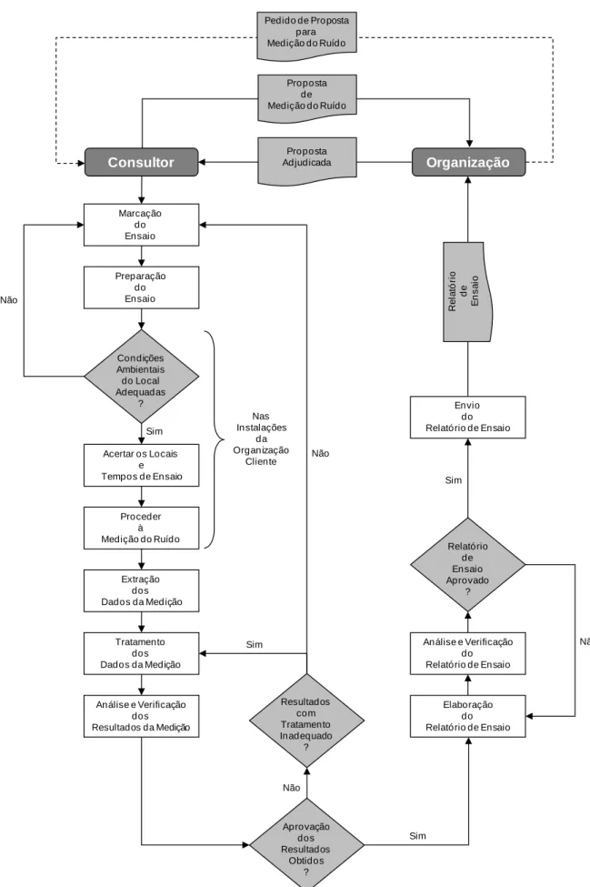 Figura 11 – Fluxograma do processo de avaliação do ruído ambiente. 