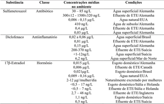 Tabela 2- Concentrações médias e ocorrência dos microcontaminantes estudados  detectados no ambiente