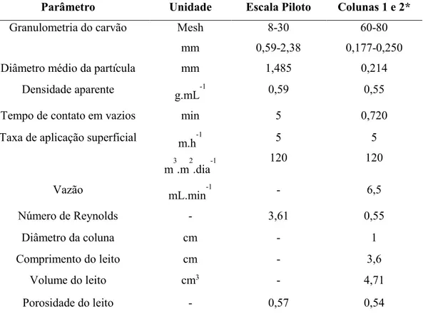 Tabela 4- Parâmetros de dimensionamento das colunas RSSCT de acordo com os dados  da coluna em grande escala 