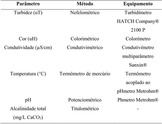 Tabela 5- Parâmetros e metodologias utilizadas na caracterização das águas naturais