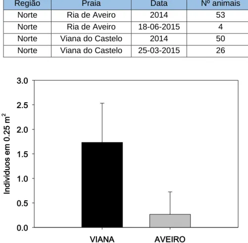 Tabela 2 - Teste de variância (ANOVA) para a abundância dos indivíduos entre os dois ambientes 