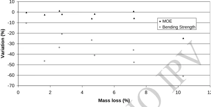 Figure 6. MOE and bending strength variation of heat treated wood in relation to untreated  wood versus mass loss with heat treatment