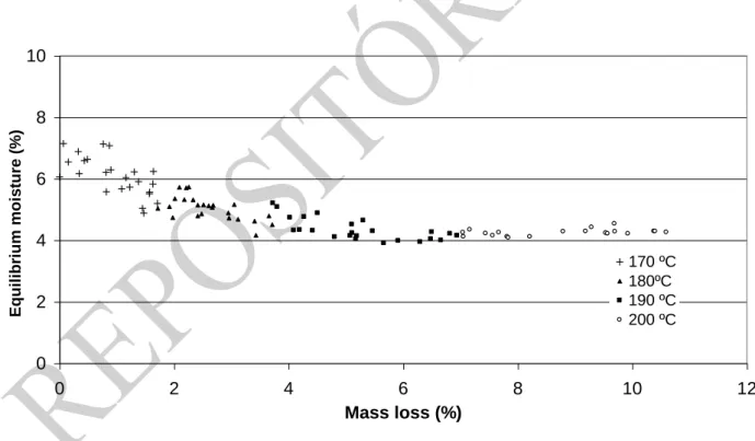 Figure  2  presents  the  equilibrium  moisture  content,  for  35%  air  relative  humidity,  of  heat  treated  wood  versus  the  corresponding  mass  loss  with  the  treatment