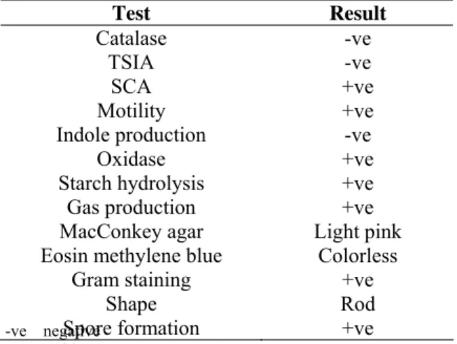 Table 2. Biochemical Tests for Identification of Bacillus spp. 