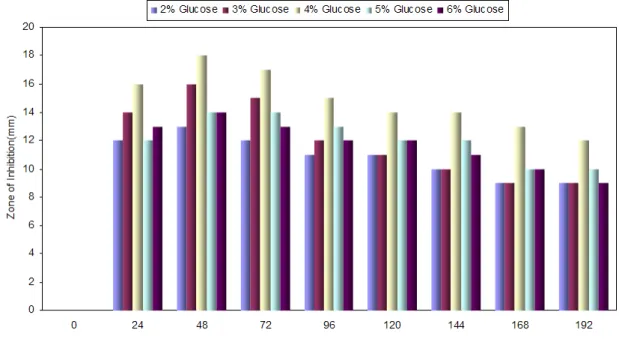 Figure  3. The effect of increasing glucose concentration on the zone of inhibition produced by Bacillus spp.GU057 against  Staphylococcus aureus
