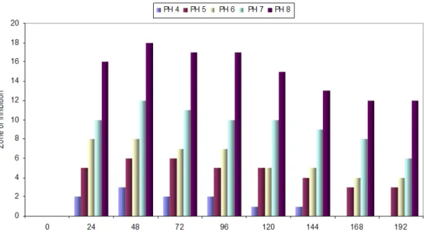 Figure 4. The effect of various pH levels on the zone of inhibition produced by Bacillus spp.GU057 against Staphylococcus  aureus