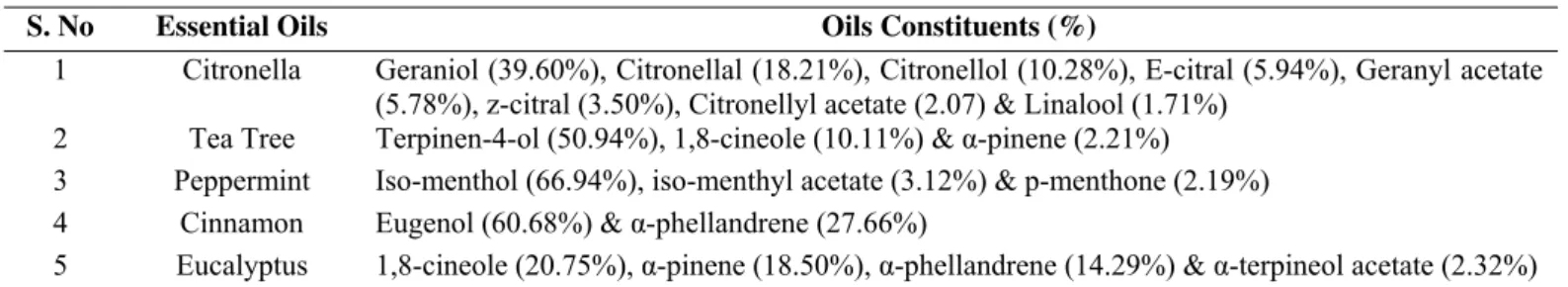 Table 2. GC Analysis of essential oils constituents. List of Constituents 