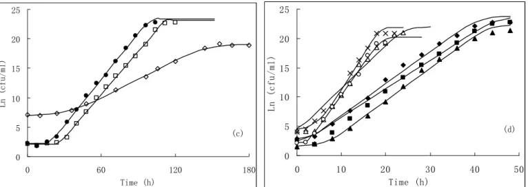 Figure 1. The observed and Gompertz model predicted growth of Vibrio harveyi in different conditions (a), (b); the observed and  Baranyi model predicted growth of Vibrio harveyi in different conditions (c), (d)