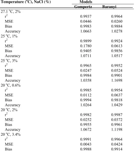 Table 1. Evaluation of specific models predicting Vibrio harveyi in different combinations according to various mathematical/statistical  characteristics 
