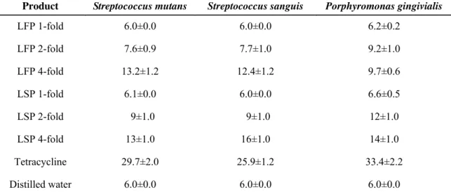 Table 1. Growth inhibitory effects of fermentative broth of Lactobacillus fermentum and  Lactobacillus salivarius on  Streptococcus mutans, Streptococcus sanguis, and Porphyromonas gingivalis obtained by disc agar diffusion test (n= 3)
