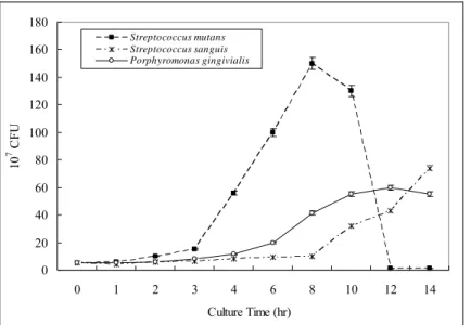 Figure 1. Growth curves of Streptococcus mutans, Streptococcus sanguis, and Porphyromonas gingivalis tested at different time  points and used as negative controls for test on inhibitory effects (n= 3)