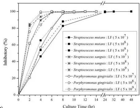 Figure 2. Growth inhibitory percentages of different counts of (a) Lactobacillus fermentum or (b) Lactobacillus salivarius on 5 x  10 7  cfu/ml Streptococcus mutans, Streptococcus sanguis, and Porphyromonas gingivalis at different time points (n= 3)