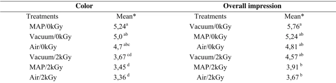 Table 2. Results of poultry fillets color and overall impression in the differen alysis) 