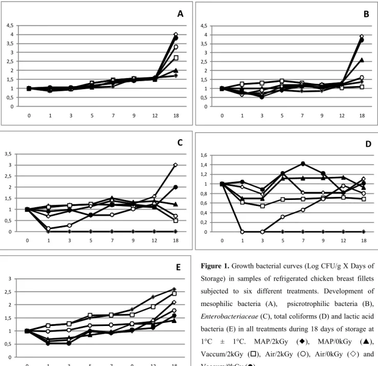 Figure 1. Growth bacterial curves (Log CFU/g X Days of  Storage) in samples of refrigerated chicken breast fillets  subjected to six different treatments