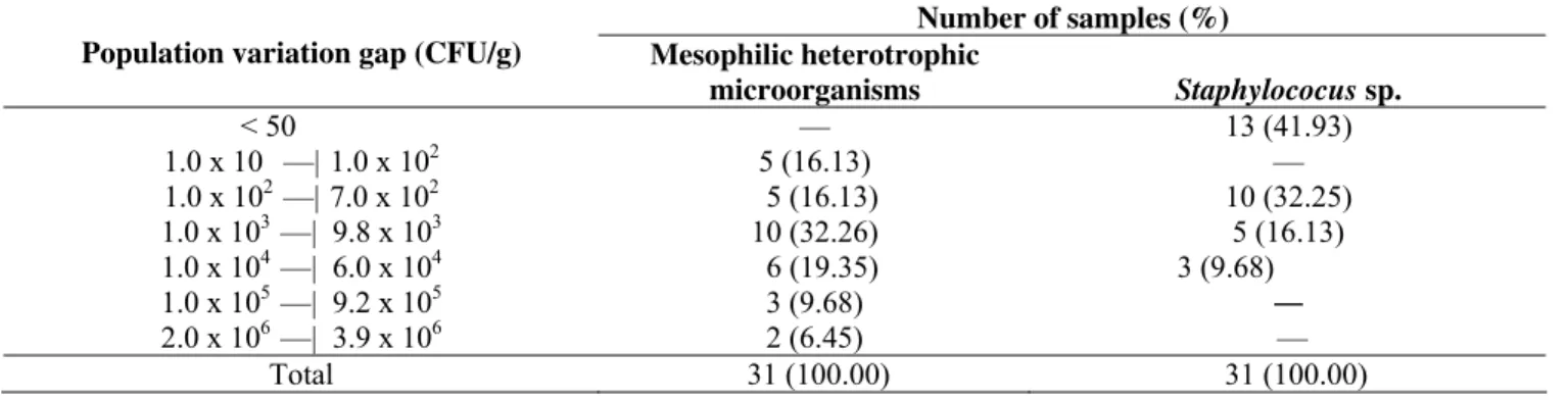 Table 1. Number of samples and population variation gap concerning mesophilic heterotrophic microorganisms and  Staphylococcus sp