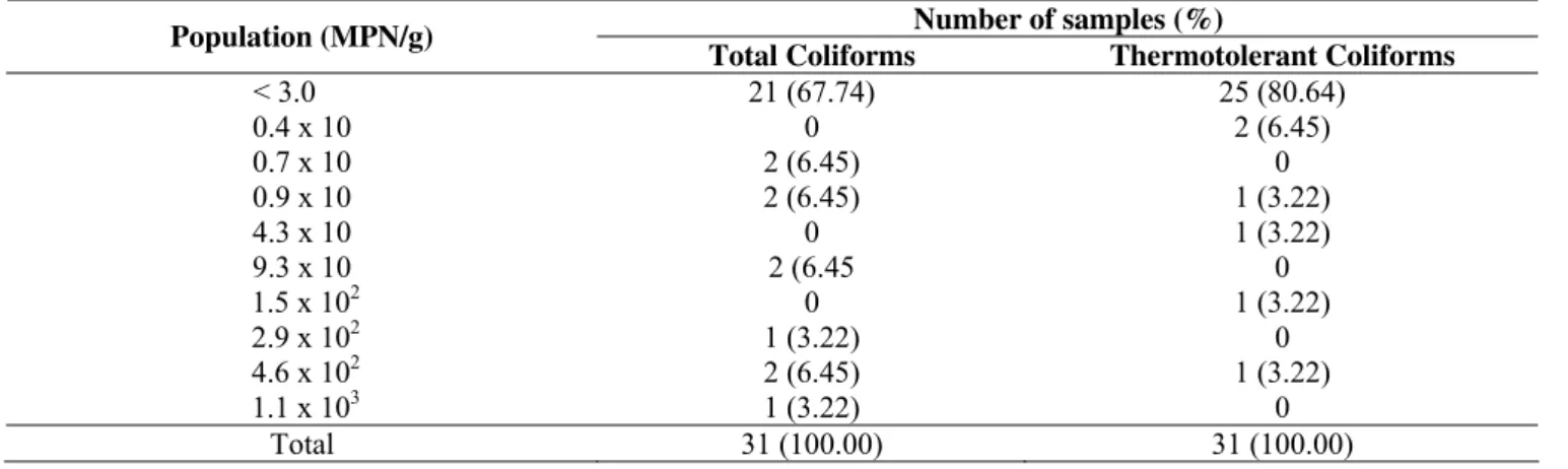Table 2. Number of samples and population of total and thermotolerant coliforms in salmon (Salmo salar) purchased from public  markets in the cities of Araraquara, Jaboticabal, Ribeirão Preto and São Carlos, State of São Paulo, Brazil