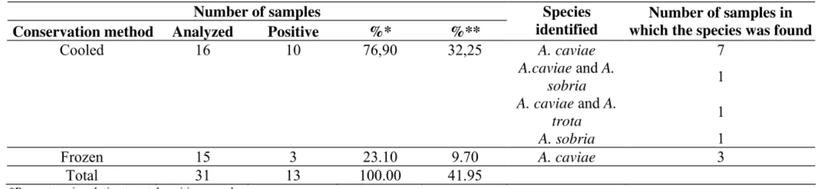 Table 3. Species of Aeromonas detected in salmon samples (Salmo salar) purchased from public markets in the cities of  Araraquara, Jaboticabal, Ribeirão Preto and São Carlos, State of São Paulo, Brazil