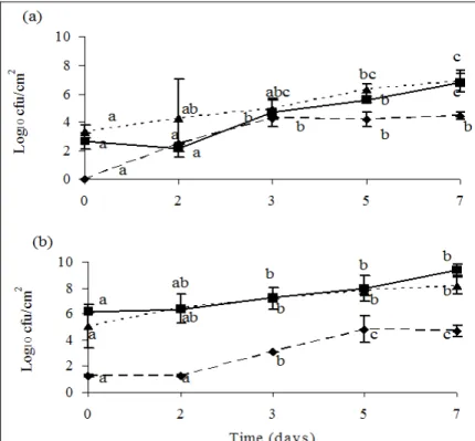 Figure 1. Effect of inoculation levels of P. fluorescens (10 2  and 10 6 ) on the growth of inoculated E