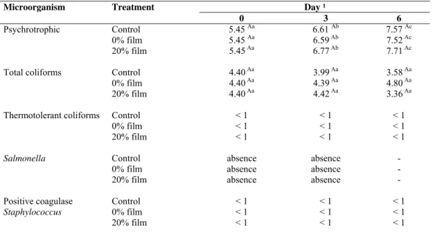 Table 1. Microbial activity (log CFU.g -1 ) in chicken meat submitted to treatments during storage at 2 ± 2ºC