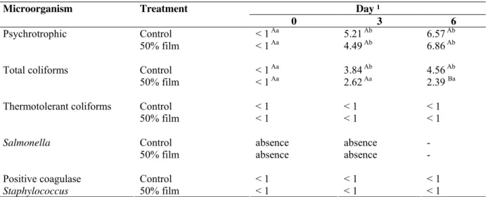 Table 2. Microbial activity (log CFU.g -1 ) in chicken meat submitted to treatments during storage at 2 ± 2ºC