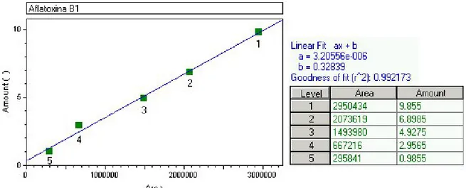 Figure 1. Standard curve used for the quantification of aflatoxin B 1  with the area obtained in the readings, the concentration of  aflatoxin B 1  in ng/mL, the linear fit equation and the r 2  value