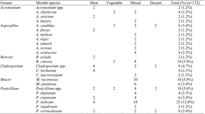 Table 2. Frequency of fungal isolates from different food storage refrigerators’ air  