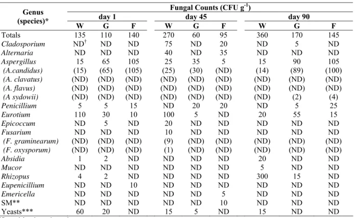 Table 3 shows total fungal counts for the products under  study -W, IP and F- as a function of time -1, 45 and 90 days-
