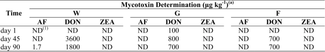 Table 4 shows the values of mycotoxins considered in the  solid samples. Despite A. flavus isolate, AF levels in wheat  were lower than the quantification level, similar results being  found for ZEA