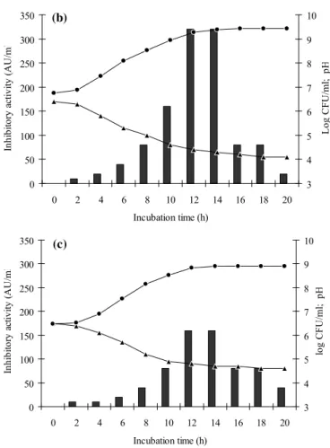 Figure 1. Time course of growth and BLIS production by L. 