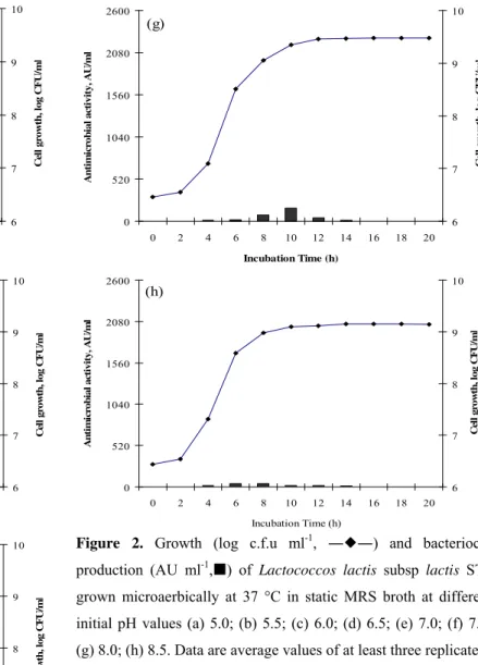 Figure 2. Growth (log c.f.u ml -1 ,  ―  ―) and bacteriocin  production (AU ml -1 ,) of Lactococcos lactis subsp lactis  ST1  grown microaerbically at 37 °C in static MRS broth at different  initial pH values (a) 5.0; (b) 5.5; (c) 6.0; (d) 6.5; (e) 7.0; (