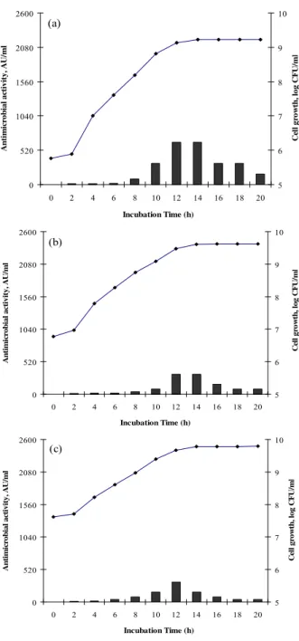 Figure 3. Growth (log c.f.u ml -1 ,  ―  ― ) and bacteriocin  production (AU ml -1 , ) of Lactococcos lactis subsp lactis  ST1 grown microaerbically at 37 °C in static MRS broth  inoculated by different inoculum levels (v/v) (a) 0.1; (b) 1; 