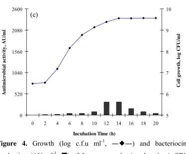Figure 4. Growth (log c.f.u ml -1 ,  ――) and bacteriocin  production (AU ml -1 ,  ) of Lactococcos lactis subsp lactis  ST1  grown microaerbically in static MRS broth incubated at different  temperature (a) 25 °C; (b) 30 °C; (c) 37 °C